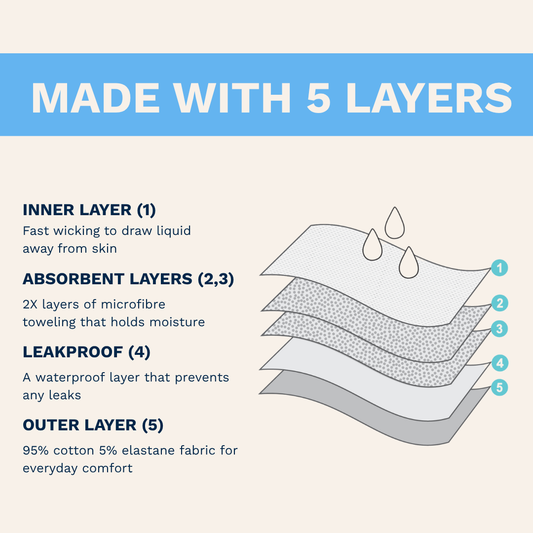 Women's Period Underwear Layers, Fabric and Function