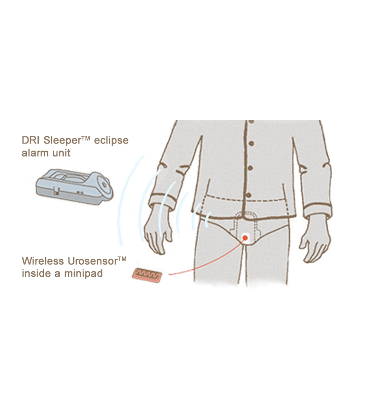 Bed Wetting Alarm - Dri Sleeper Eclipse - Brolly Sheets NZ